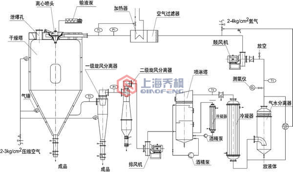 離心噴霧干燥設備圖紙及主要結構